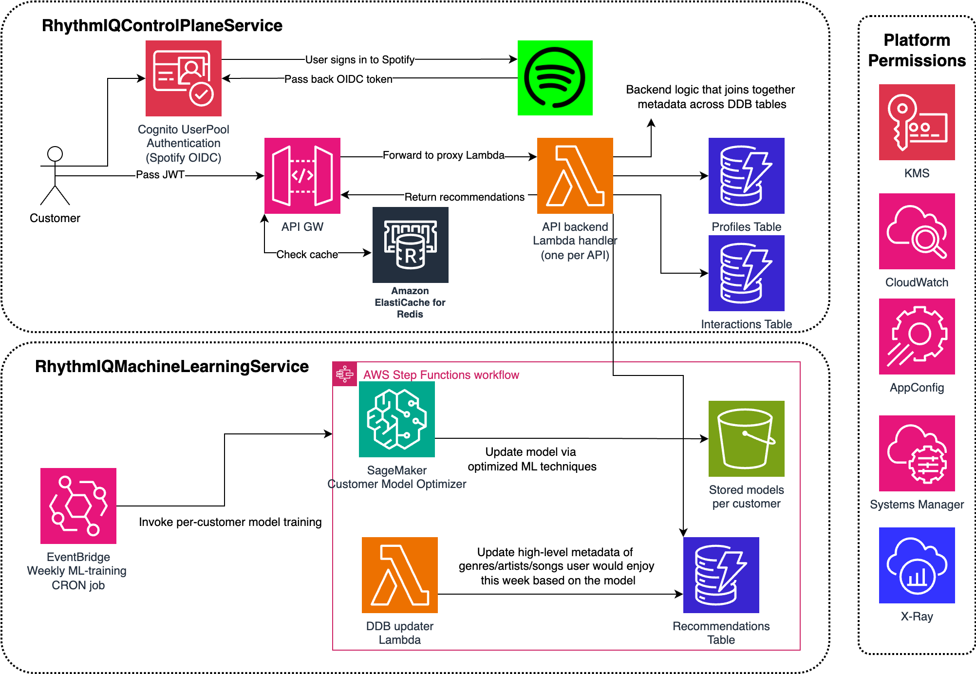 RhythmIQ Architecture