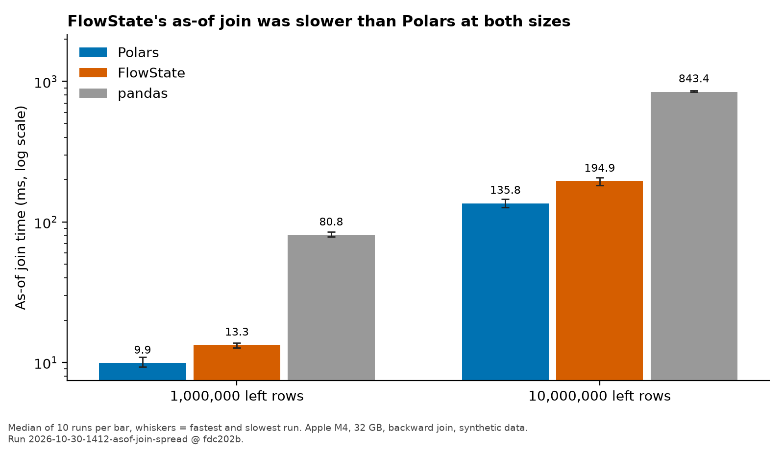FlowState&rsquo;s as-of join was slower than Polars at both dataset sizes, and both were far faster than pandas. Bar chart, log scale, median of ten runs with the fastest and slowest run as whiskers.