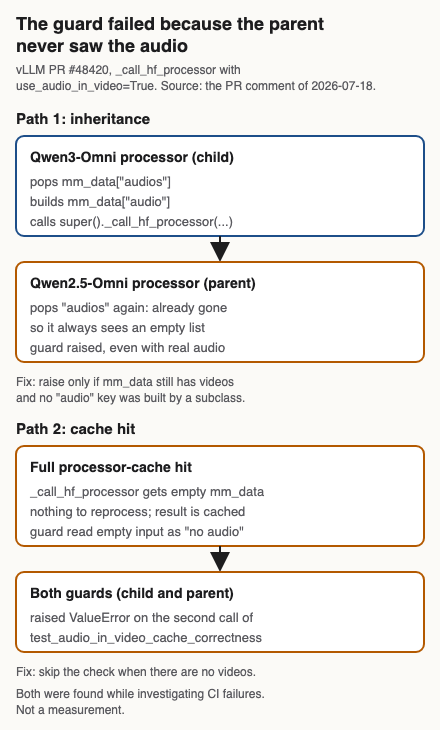 Two stacked paths. First, the Qwen3-Omni processor pops the audio key and calls its parent, which sees none and raises. Second, a cache hit passes empty input and both guards raise.